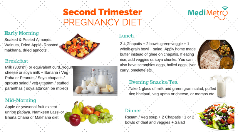 Food Chart During First Trimester Of Pregnancy