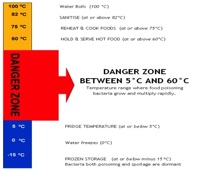 Temperature Danger Zone Chart